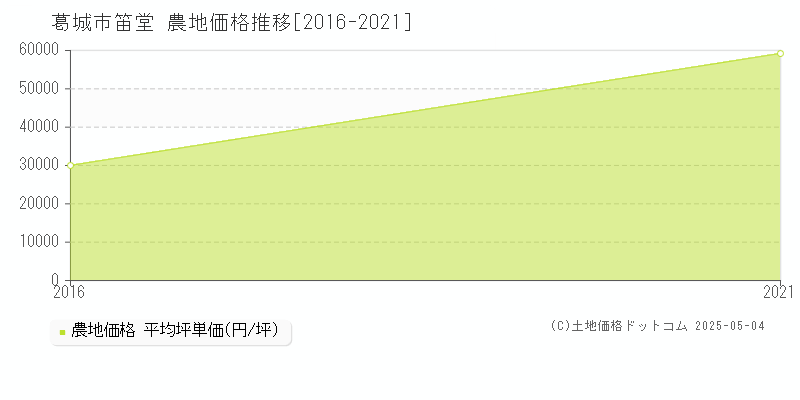 葛城市笛堂の農地価格推移グラフ 