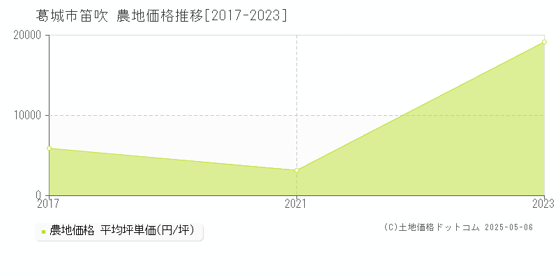 葛城市笛吹の農地価格推移グラフ 