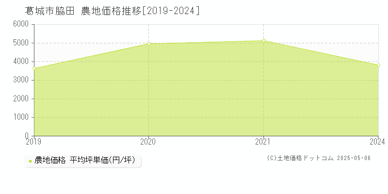 脇田(葛城市)の農地価格推移グラフ(坪単価)[2019-2024年]