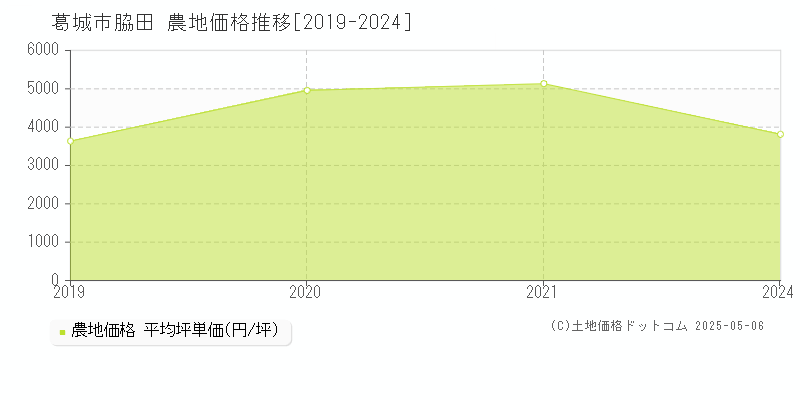 葛城市脇田の農地価格推移グラフ 