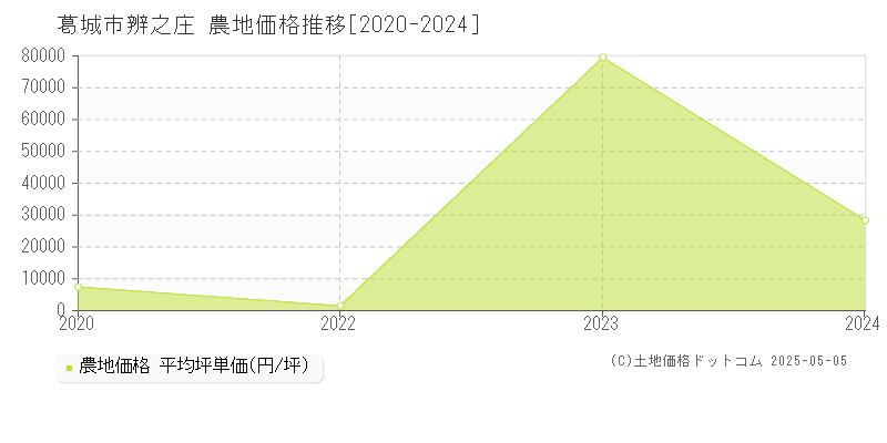 辨之庄(葛城市)の農地価格推移グラフ(坪単価)[2020-2024年]