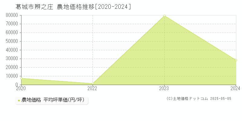 葛城市辨之庄の農地価格推移グラフ 