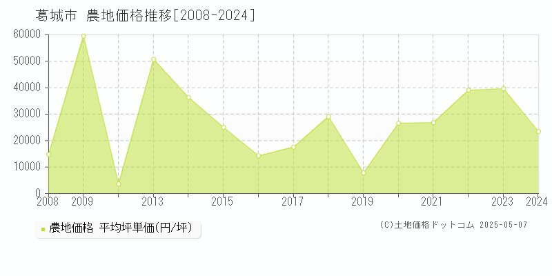 葛城市(奈良県)の農地価格推移グラフ(坪単価)[2008-2024年]