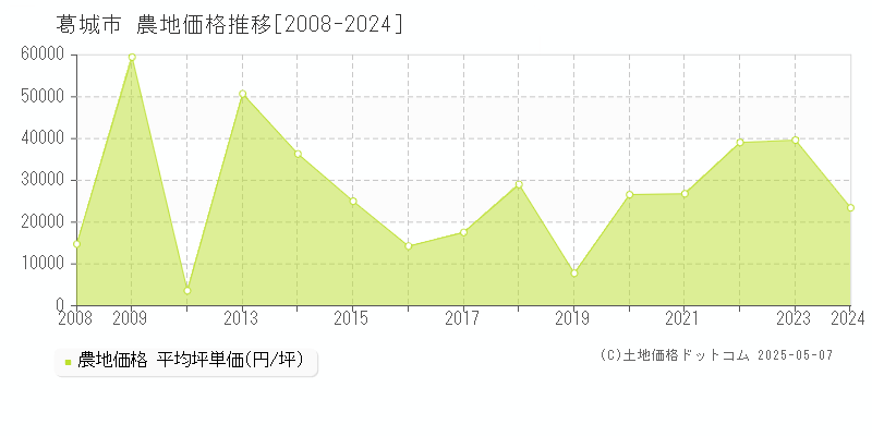 葛城市の農地価格推移グラフ 