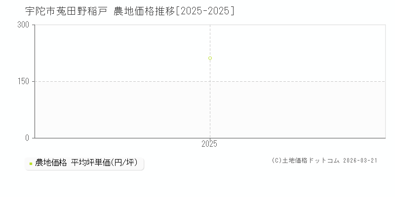 菟田野稲戸(宇陀市)の農地価格推移グラフ(坪単価)[2025-2025年]