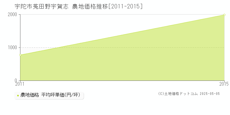 菟田野宇賀志(宇陀市)の農地価格推移グラフ(坪単価)[2011-2015年]