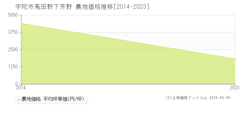 菟田野下芳野(宇陀市)の農地価格推移グラフ(坪単価)[2014-2023年]