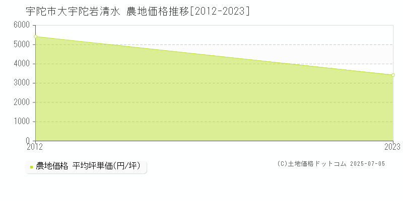 宇陀市大宇陀岩清水の農地価格推移グラフ 