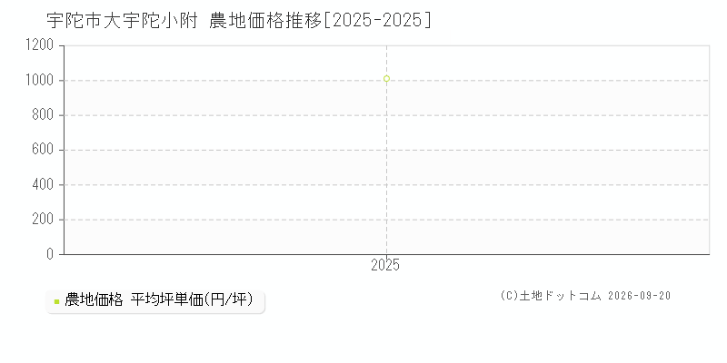 宇陀市大宇陀小附の農地価格推移グラフ(坪単価)[2025-2025年]