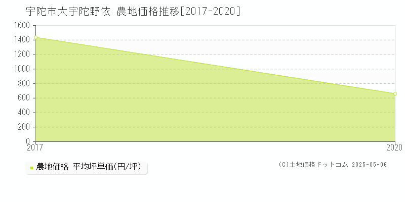 大宇陀野依(宇陀市)の農地価格推移グラフ(坪単価)[2017-2020年]