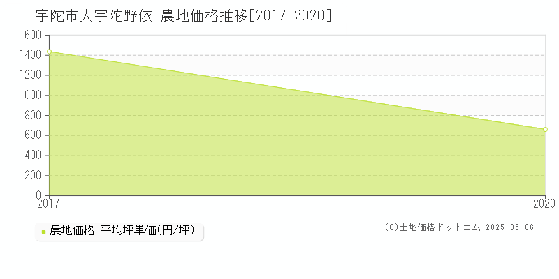 宇陀市大宇陀野依の農地価格推移グラフ 