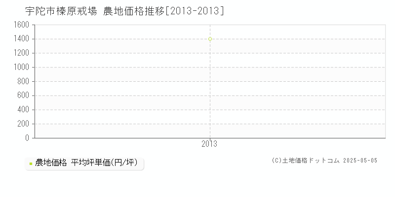 宇陀市榛原戒場の農地価格推移グラフ 