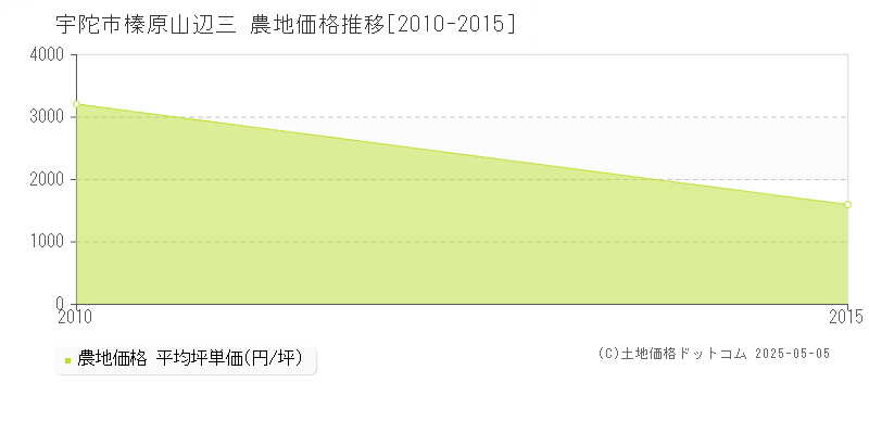 榛原山辺三(宇陀市)の農地価格推移グラフ(坪単価)[2010-2015年]