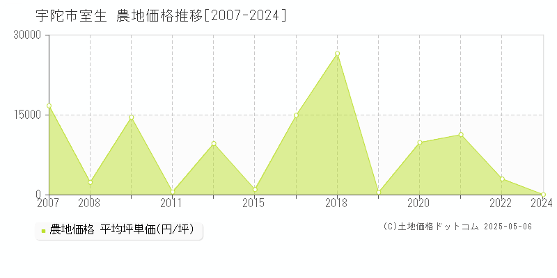 室生(宇陀市)の農地価格推移グラフ(坪単価)[2007-2024年]