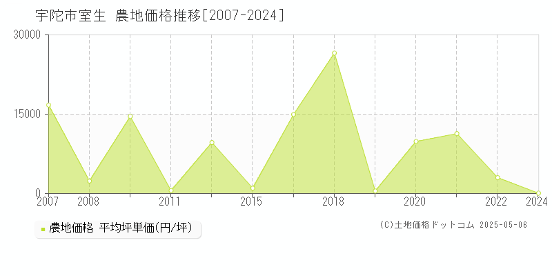 宇陀市室生の農地価格推移グラフ 