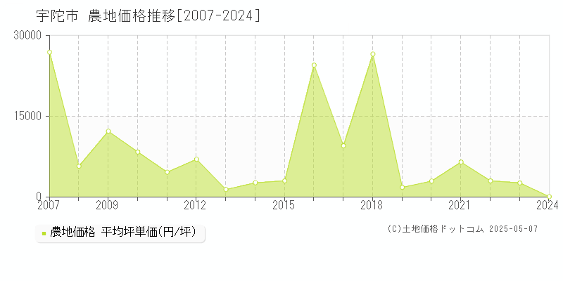 全域(宇陀市)の農地価格推移グラフ(坪単価)[2007-2024年]