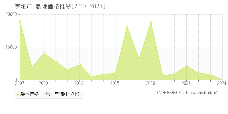 宇陀市の農地価格推移グラフ 