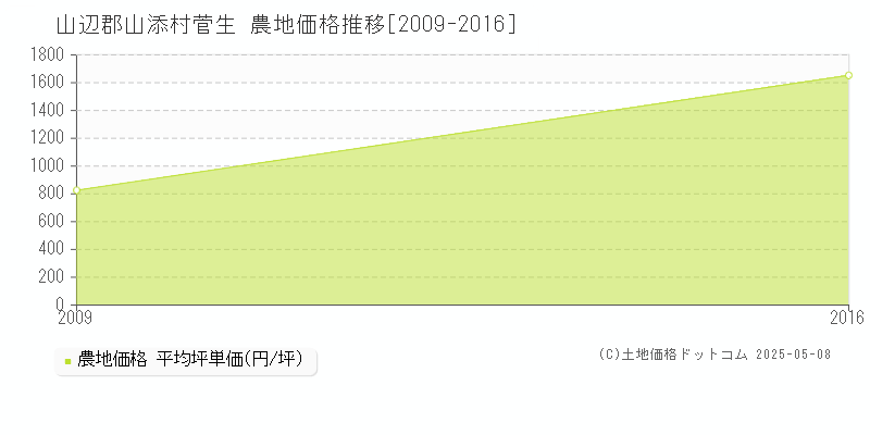 菅生(山辺郡山添村)の農地価格推移グラフ(坪単価)[2009-2016年]