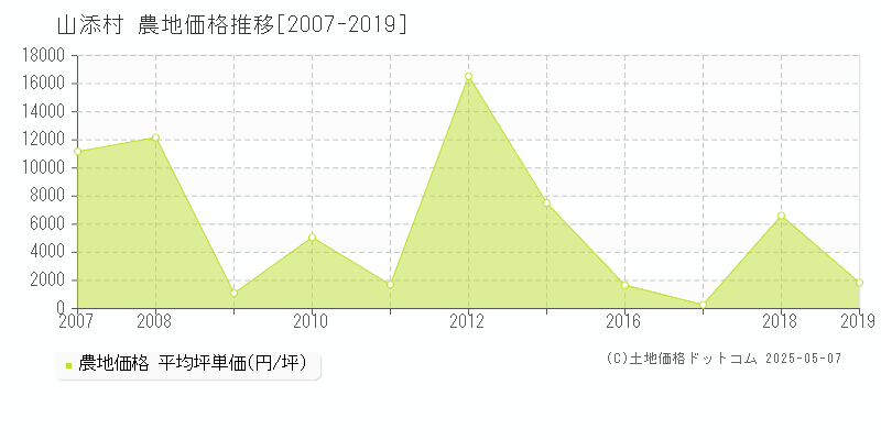山添村(奈良県)の農地価格推移グラフ(坪単価)[2007-2019年]