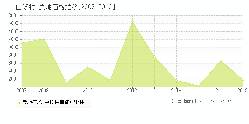 山辺郡山添村の農地取引事例推移グラフ 