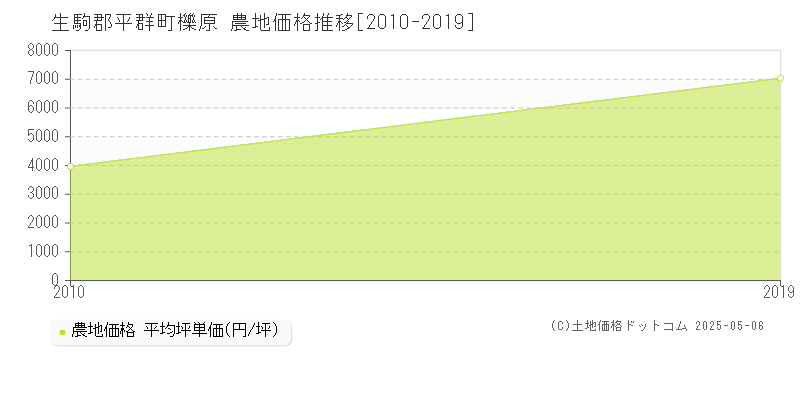 櫟原(生駒郡平群町)の農地価格推移グラフ(坪単価)[2010-2019年]
