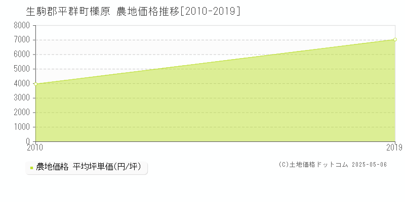 生駒郡平群町櫟原の農地価格推移グラフ 