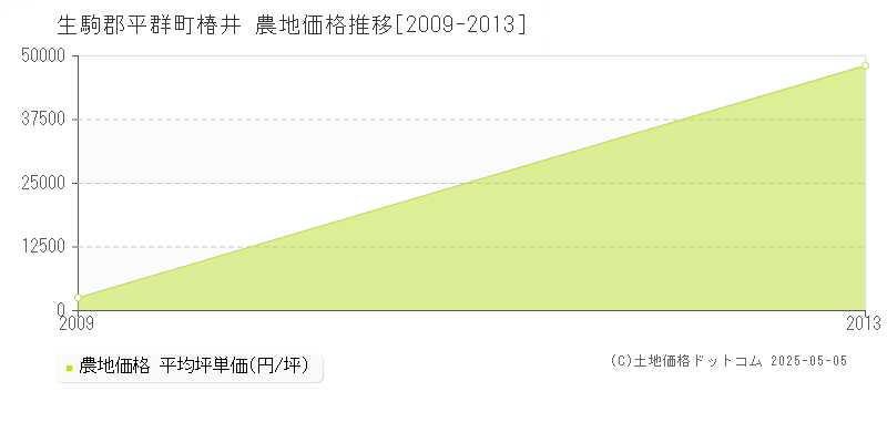 椿井(生駒郡平群町)の農地価格推移グラフ(坪単価)[2009-2013年]