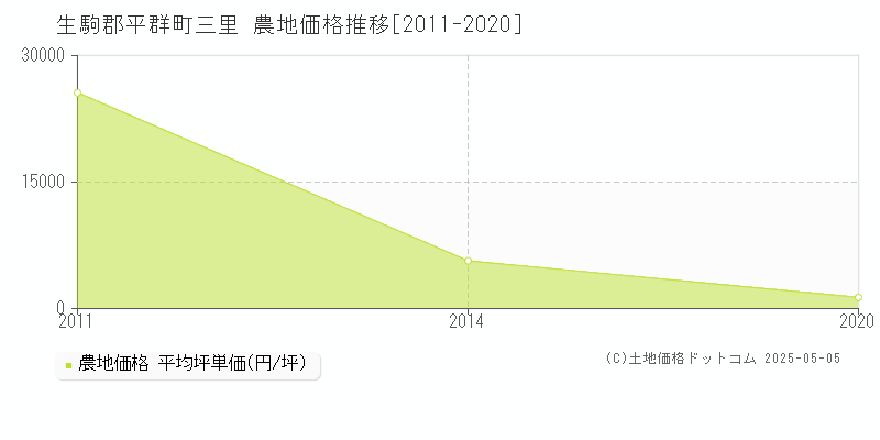 三里(生駒郡平群町)の農地価格推移グラフ(坪単価)[2011-2020年]