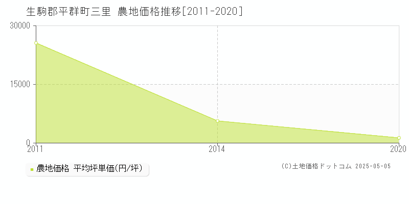 生駒郡平群町三里の農地価格推移グラフ 