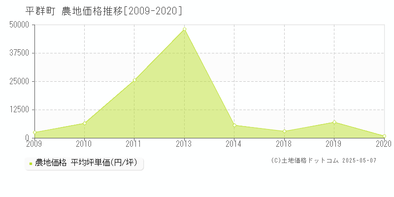 平群町(奈良県)の農地価格推移グラフ(坪単価)[2009-2020年]
