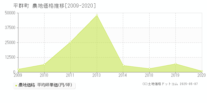 生駒郡平群町の農地取引事例推移グラフ 