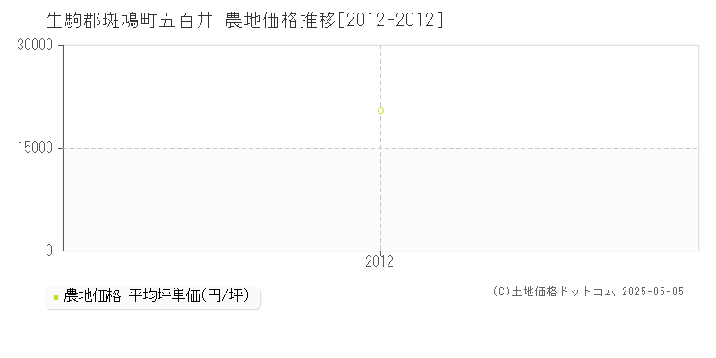五百井(生駒郡斑鳩町)の農地価格推移グラフ(坪単価)[2012-2012年]