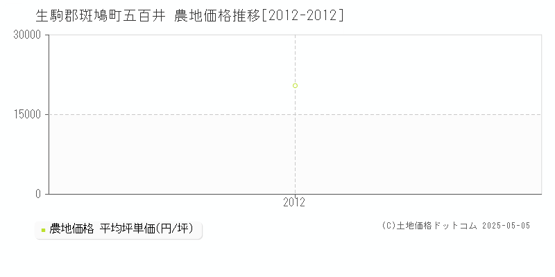 生駒郡斑鳩町五百井の農地価格推移グラフ 