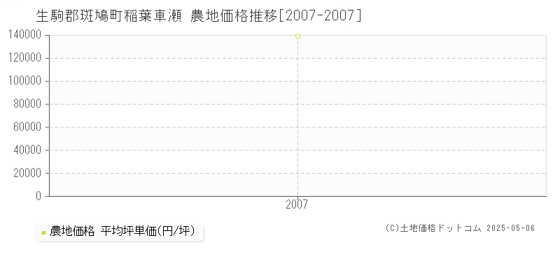 稲葉車瀬(生駒郡斑鳩町)の農地価格推移グラフ(坪単価)[2007-2007年]