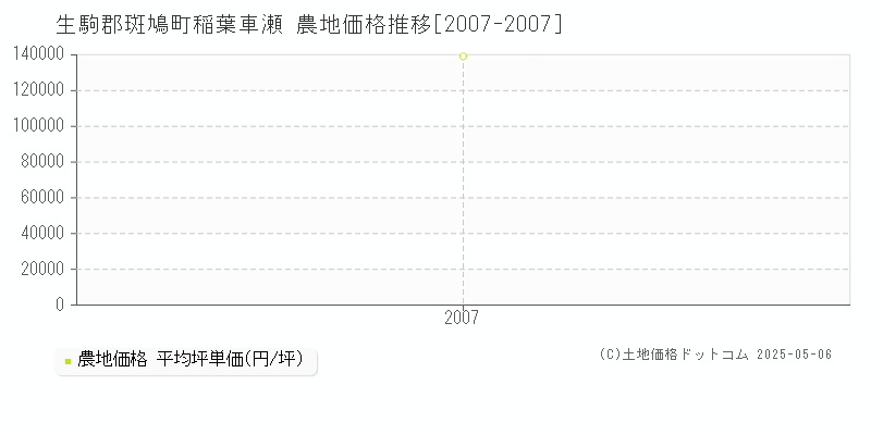 生駒郡斑鳩町稲葉車瀬の農地価格推移グラフ 