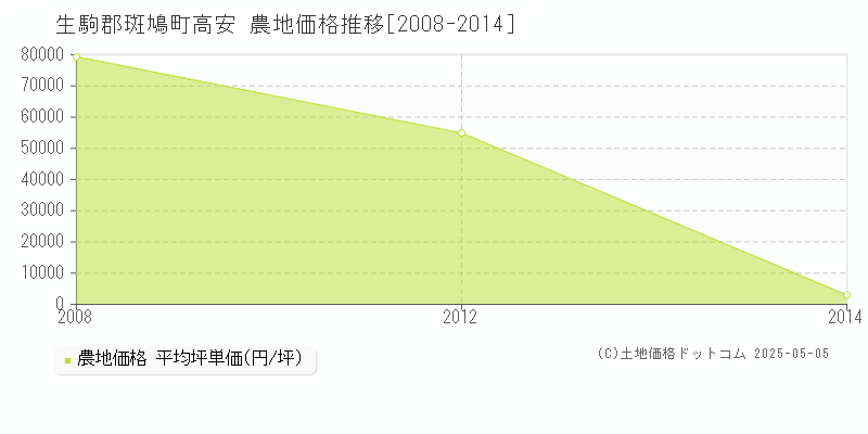 高安(生駒郡斑鳩町)の農地価格推移グラフ(坪単価)[2008-2014年]