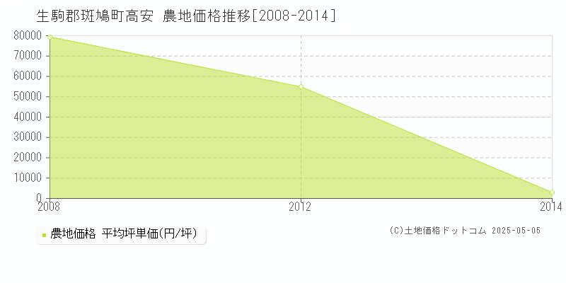 生駒郡斑鳩町高安の農地価格推移グラフ 