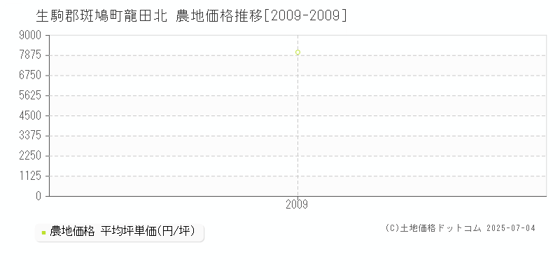 龍田北(生駒郡斑鳩町)の農地価格推移グラフ(坪単価)[2009-2009年]