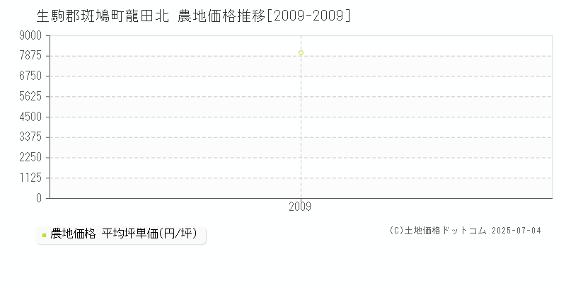 生駒郡斑鳩町龍田北の農地価格推移グラフ 