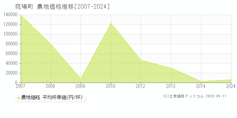 全域(斑鳩町)の農地価格推移グラフ(坪単価)[2007-2024年]
