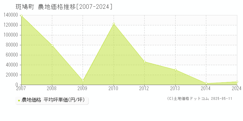 生駒郡斑鳩町全域の農地価格推移グラフ 