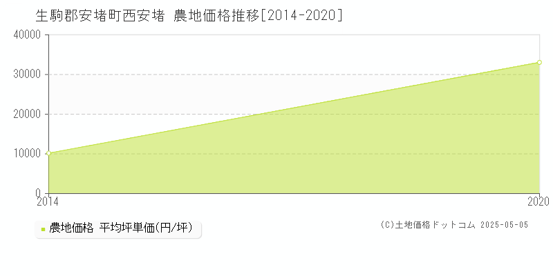 西安堵(生駒郡安堵町)の農地価格推移グラフ(坪単価)[2014-2020年]