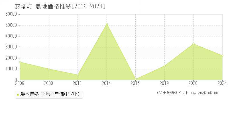 安堵町(奈良県)の農地価格推移グラフ(坪単価)[2008-2024年]