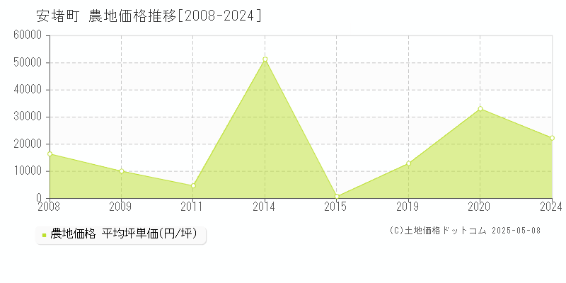 生駒郡安堵町の農地取引価格推移グラフ 