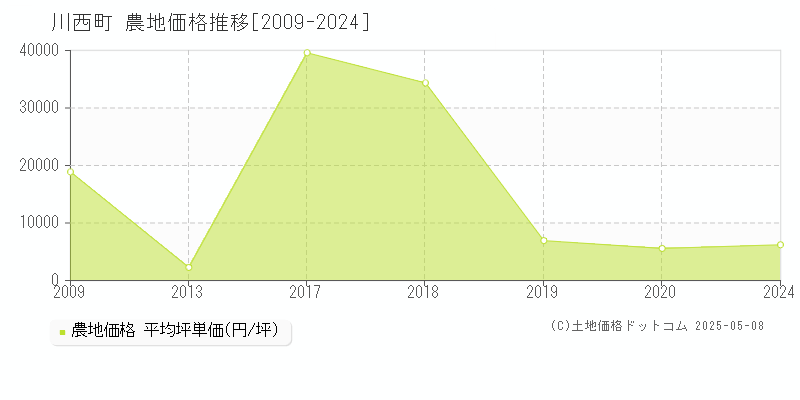 川西町(奈良県)の農地価格推移グラフ(坪単価)[2009-2024年]
