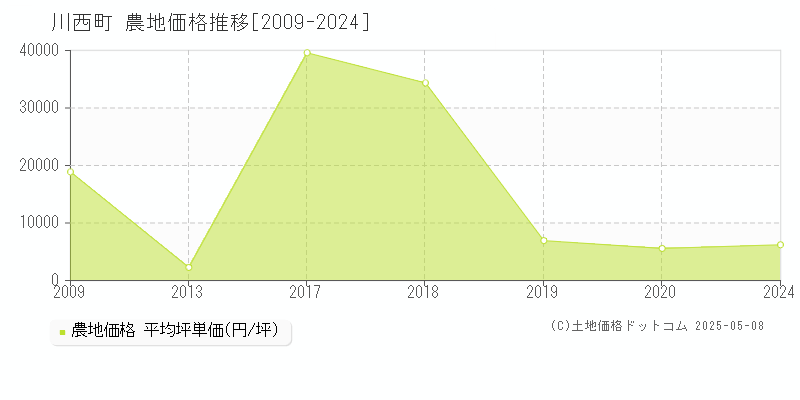 磯城郡川西町全域の農地価格推移グラフ 