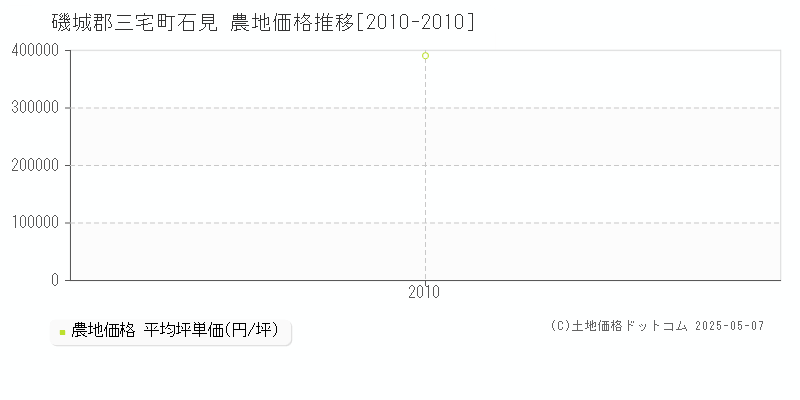 磯城郡三宅町石見の農地取引事例推移グラフ 