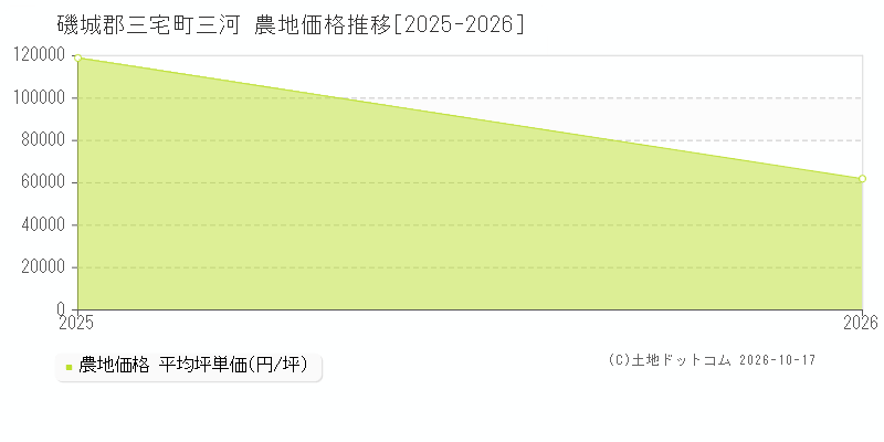 磯城郡三宅町三河の農地価格推移グラフ(坪単価)[2025-2026年]