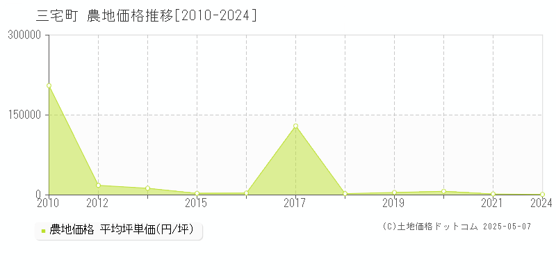 三宅町(奈良県)の農地価格推移グラフ(坪単価)[2010-2024年]