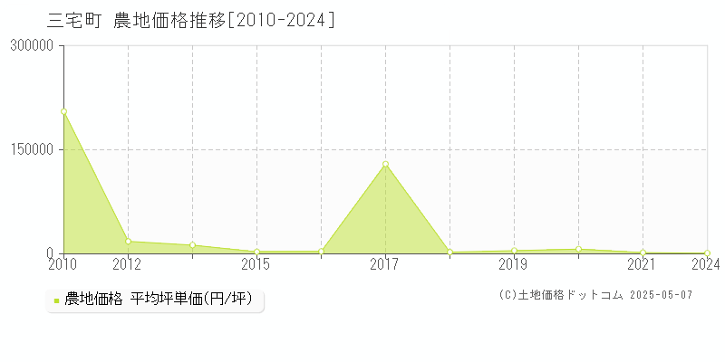 磯城郡三宅町の農地取引価格推移グラフ 